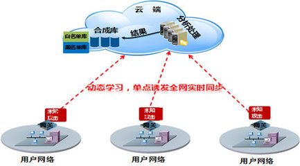 國(guó)內(nèi)首個(gè)網(wǎng)關(guān)級(jí)APT解決方案重磅推出，網(wǎng)絡(luò)技術(shù)開發(fā)邁入新時(shí)代