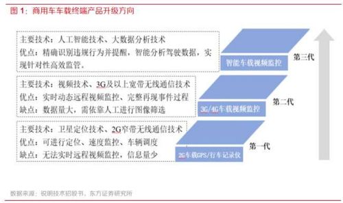 智能化浪潮下的新機(jī)遇 商用車車載聯(lián)網(wǎng)終端市場加速發(fā)展及核心受益廠商