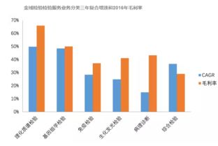 928億獨(dú)立醫(yī)學(xué)檢驗(yàn)市場 如何精準(zhǔn)切分檢驗(yàn)檢測服務(wù)的蛋糕？